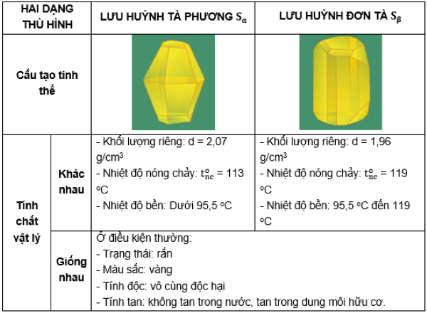 Tính chất vật lý của lưu huỳnh