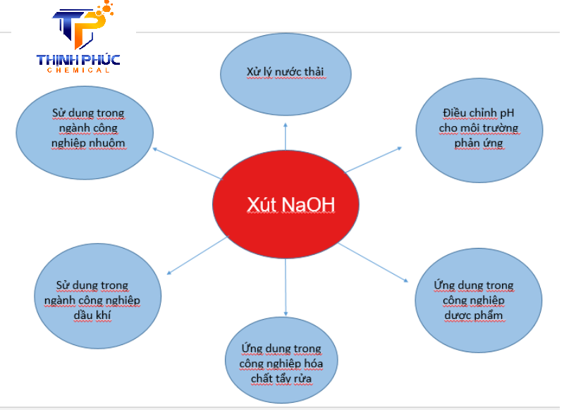 Ứng dụng quan trọng của Xút - NaOH