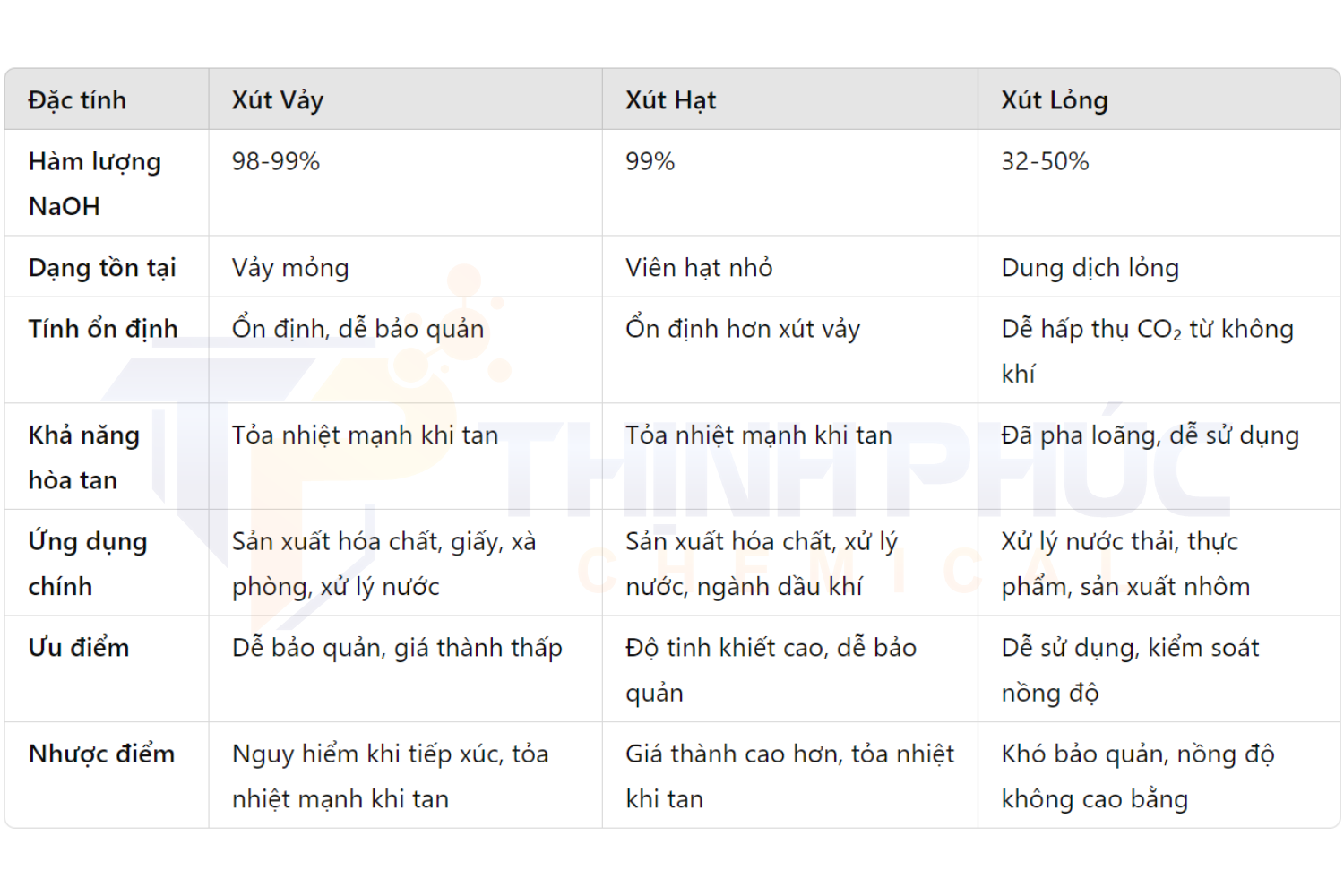 bảng so sánh các loại xút