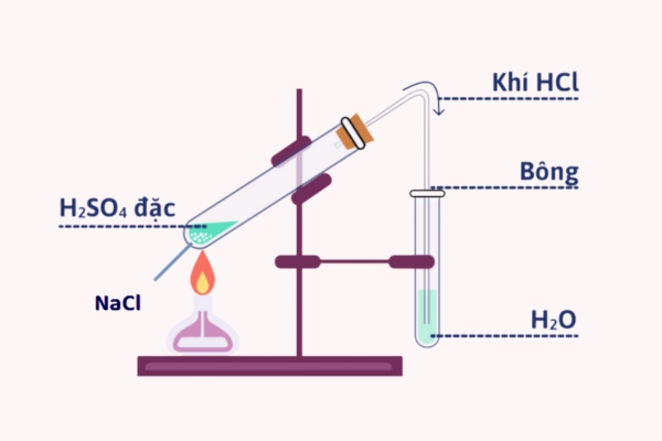 Phương pháp điều chế axit clohydric